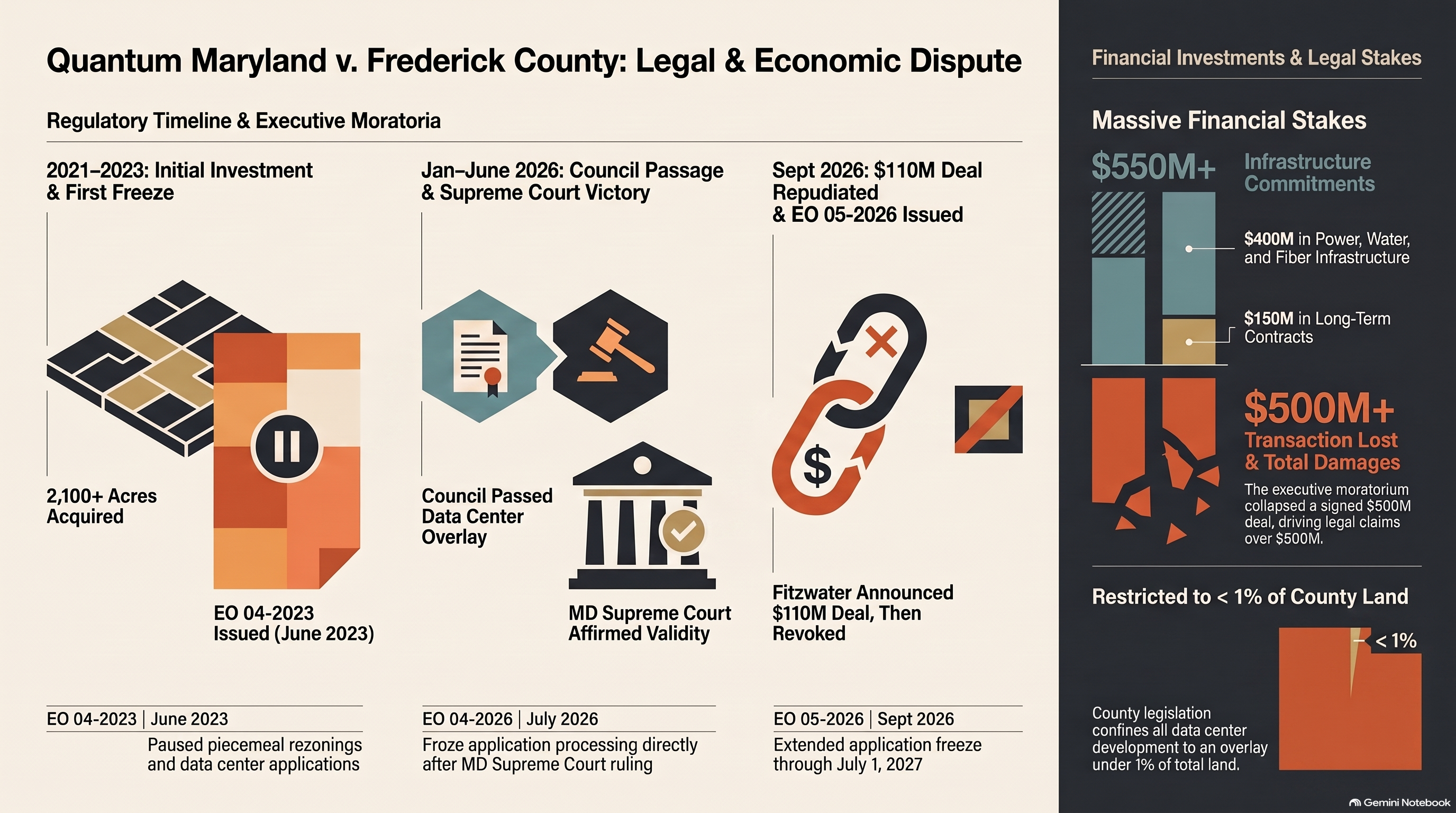 Symbolic editorial illustration of government offices, data centers and records representing questions about Frederick County’s development dispute.